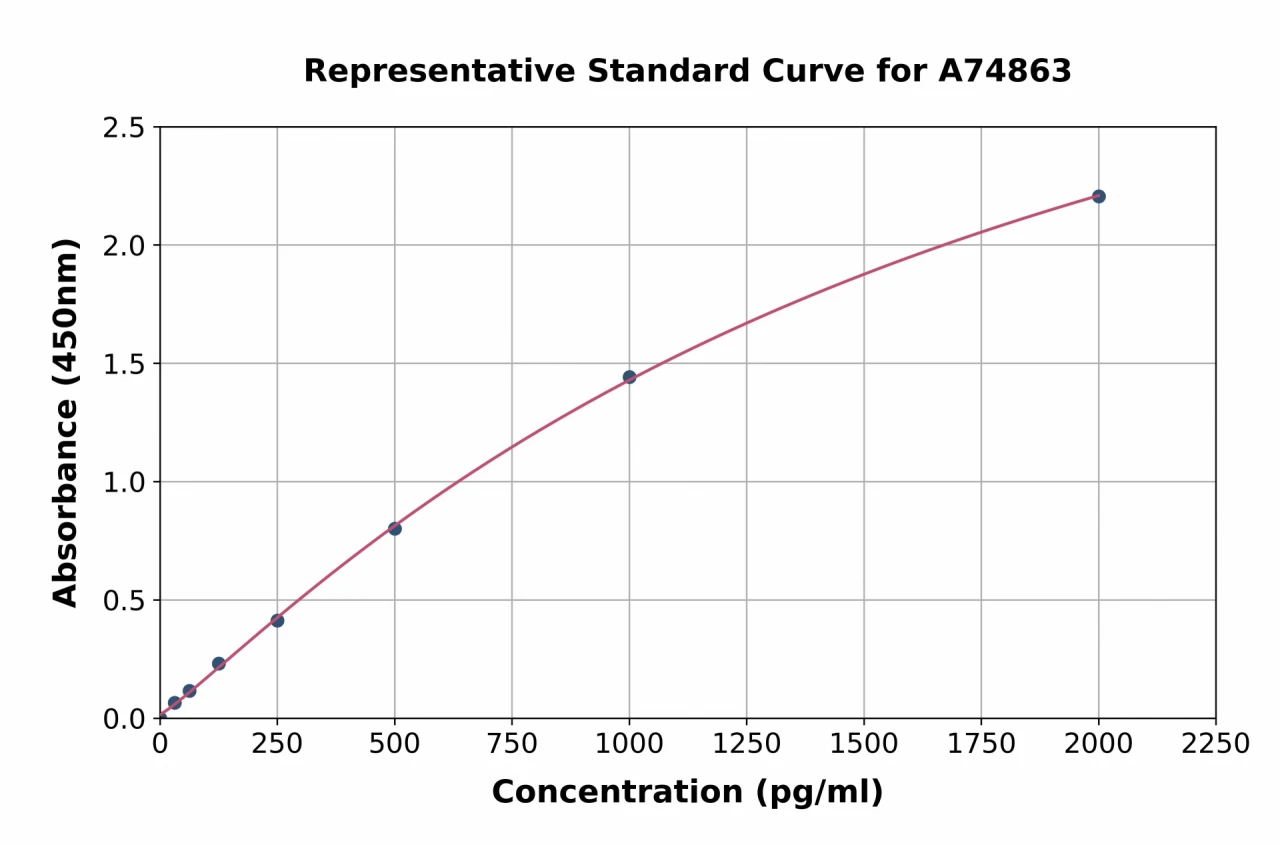 Chicken IL-6 ELISA Kit (A74863-96)