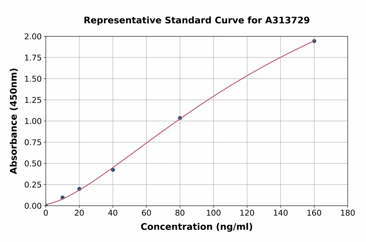 Human CD42d / GP5 ELISA Kit (A313729-96)