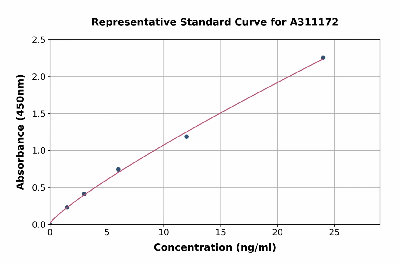 Human Azurocidin ELISA Kit (A311172-96)