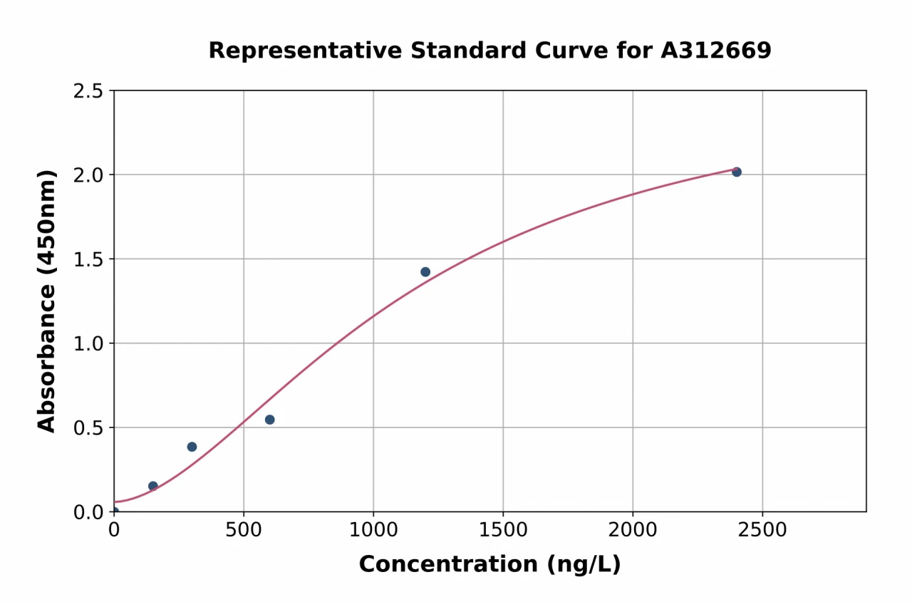 Human ApoER2 ELISA Kit (A312669-96)