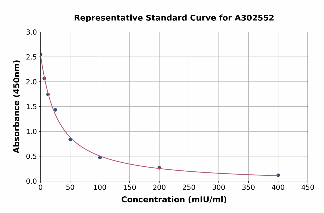 Canine FSH ELISA Kit (A302552-96)