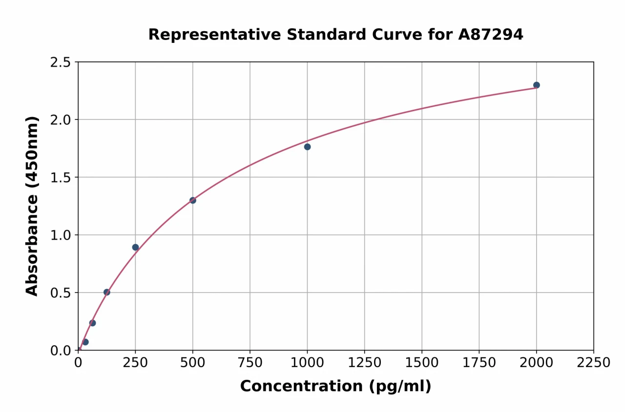 Canine MMP2 ELISA Kit (A87294-96)