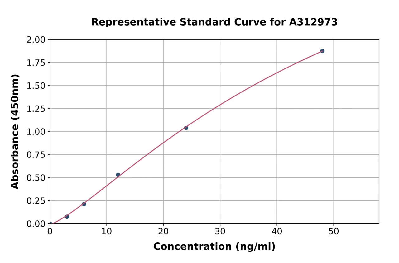 Human CEACAM1 ELISA Kit (A312973-96)