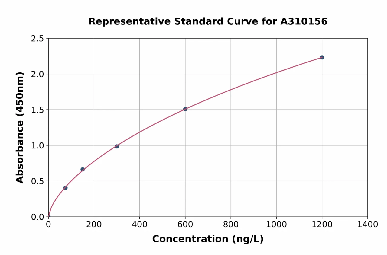 Human Choline Kinase alpha ELISA Kit (A310156-96)