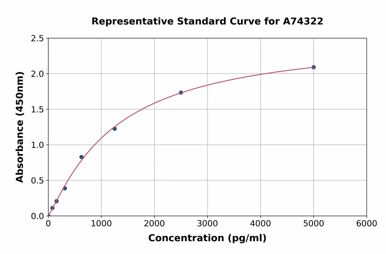 Human ADAMTS20 ELISA Kit (A74322-96)