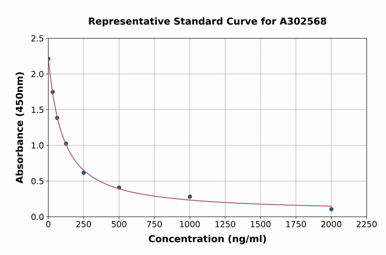 Canine Heparan Sulfate ELISA Kit (A302568-96)