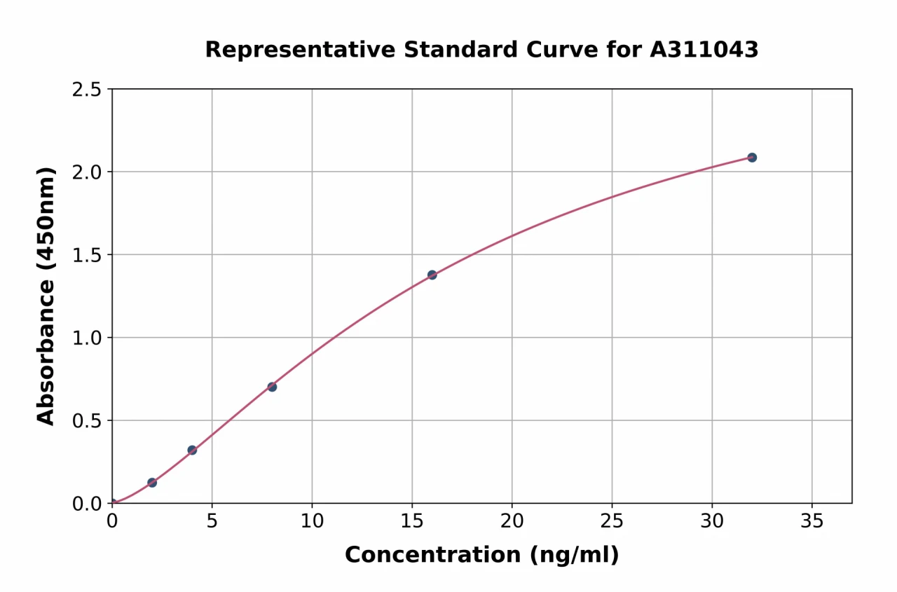 Human Cathelicidin / CLP ELISA Kit (A311043-96)