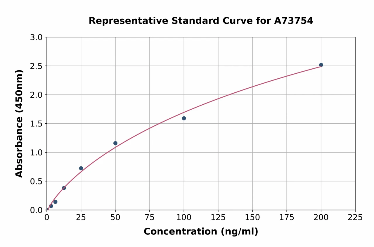 Human Carbamylated Albumin ELISA Kit (A73754-96)