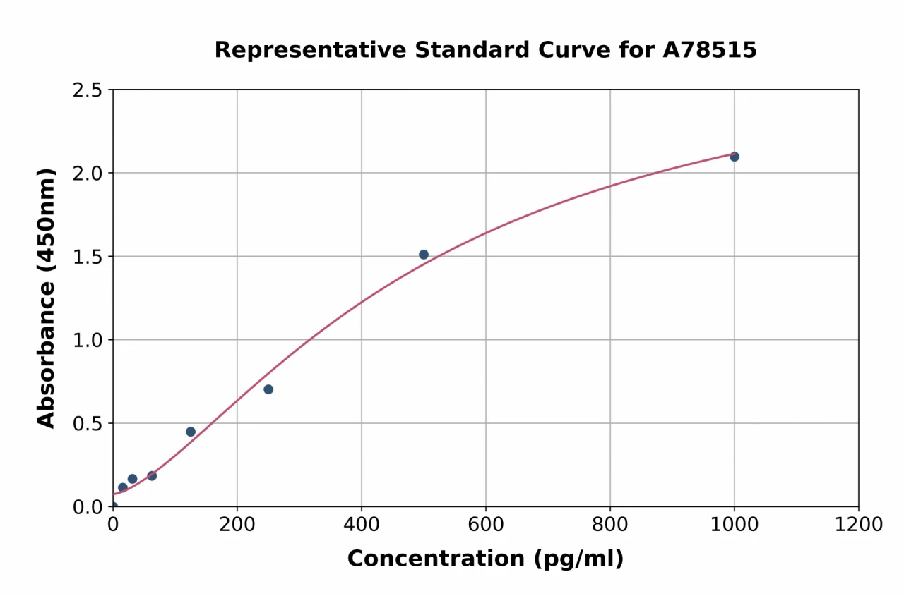 Human 68kDa Neurofilament / NF-L ELISA Kit (A78515-96)