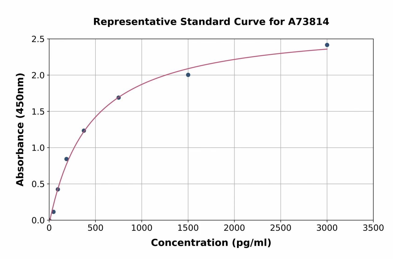 Human Acetylated p53 ELISA Kit (A73814-96)