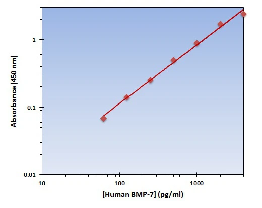 Human BMP-7 ELISA Kit (A102011-96)