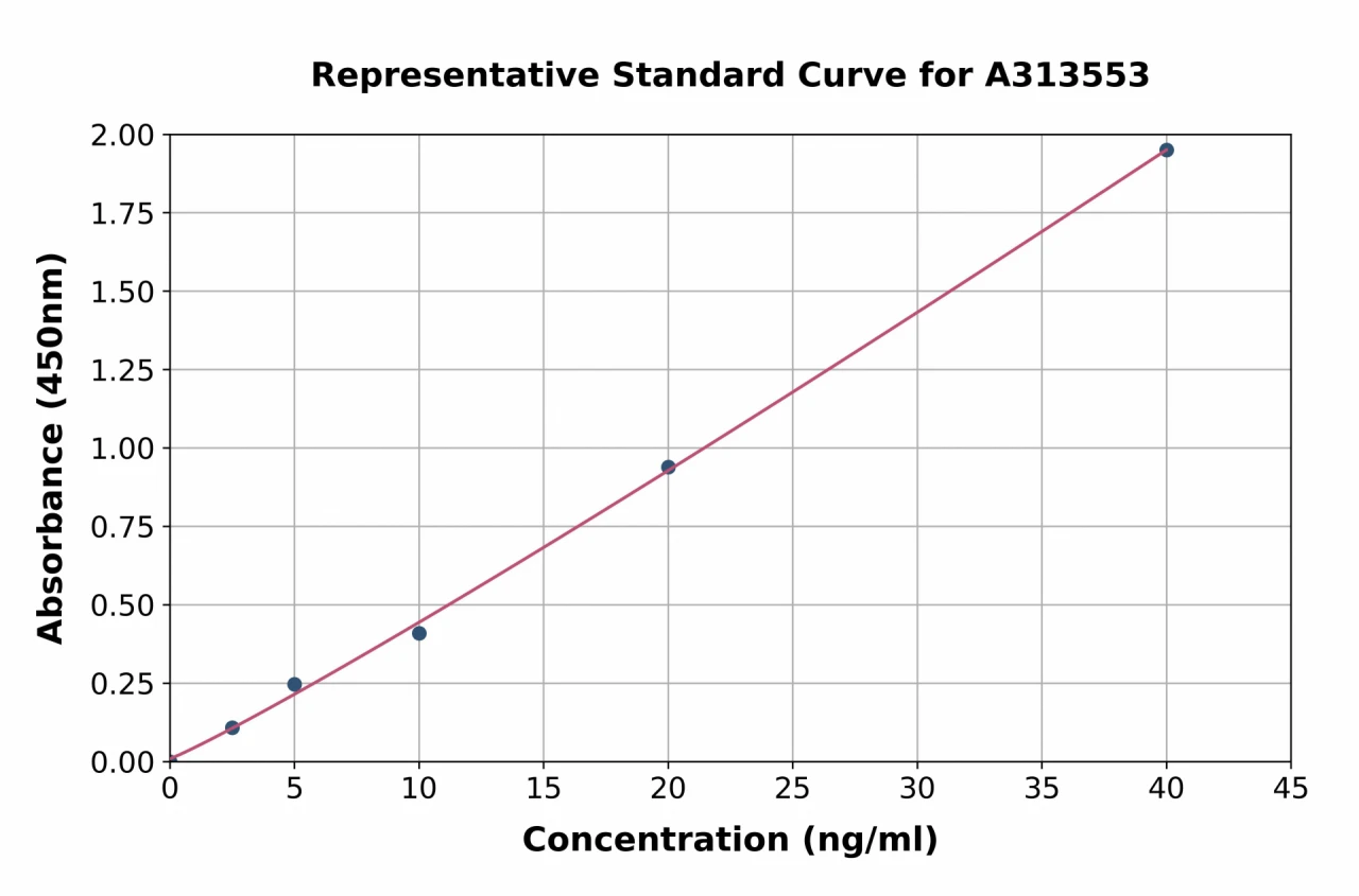 Human ALDH1A1 ELISA Kit (A313553-96)