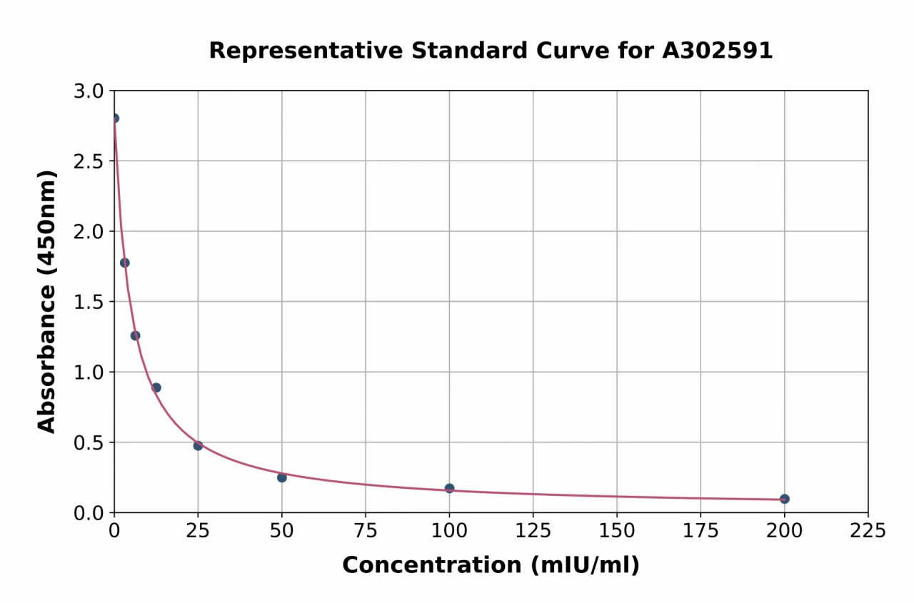 Donkey FSH ELISA Kit (A302591-96)