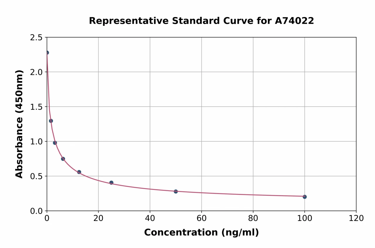 5-Hydroxytryptamine ELISA Kit (A74022-96)