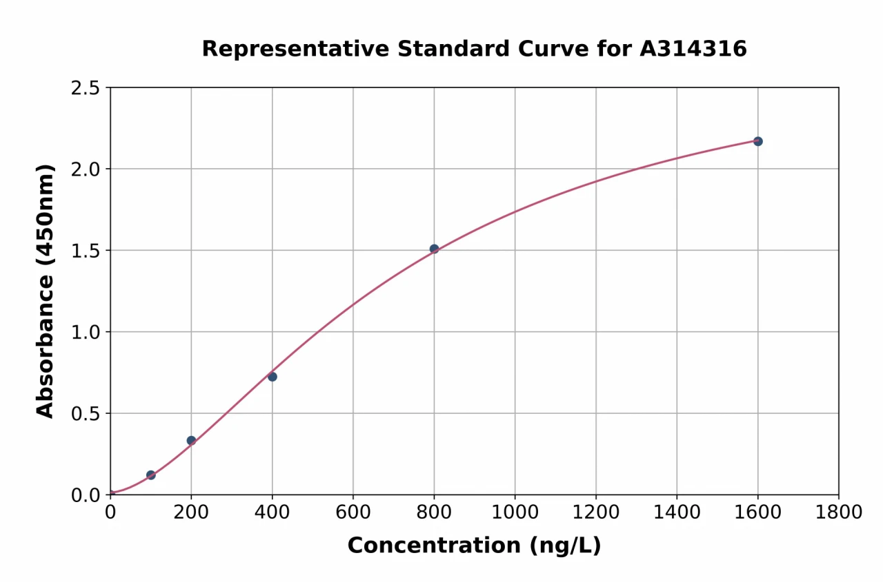 Human CLASP2 ELISA Kit (A314316-96)