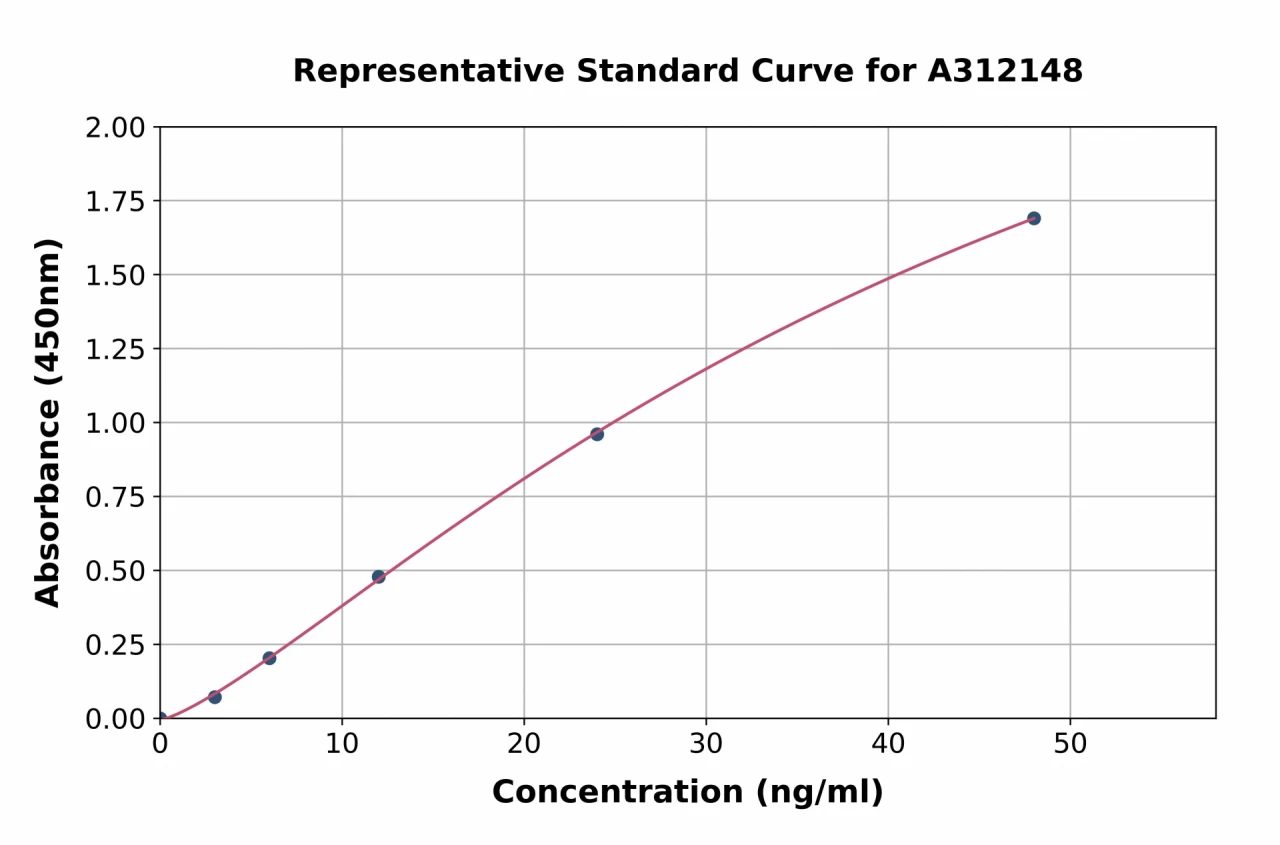 Human CD32 ELISA Kit (A312148-96)