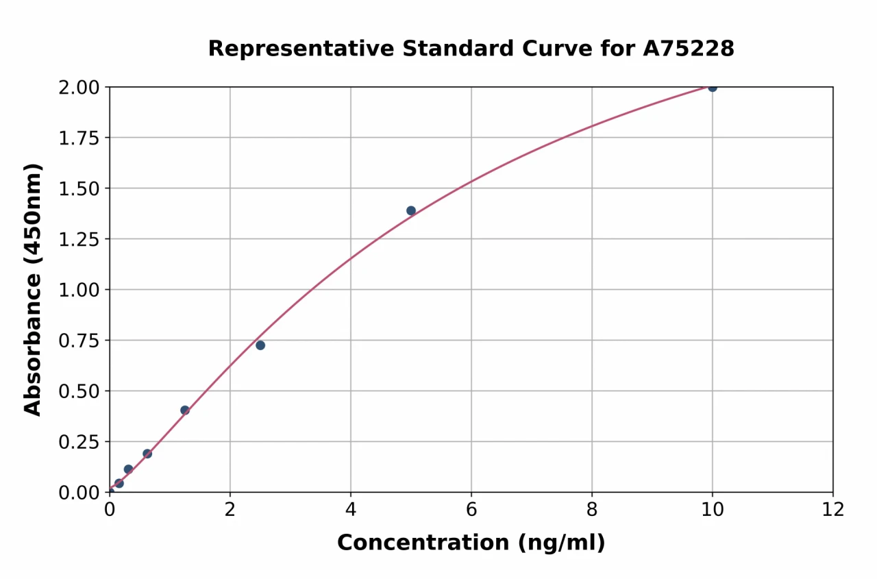 Human BACE1 ELISA Kit (A75228-96)