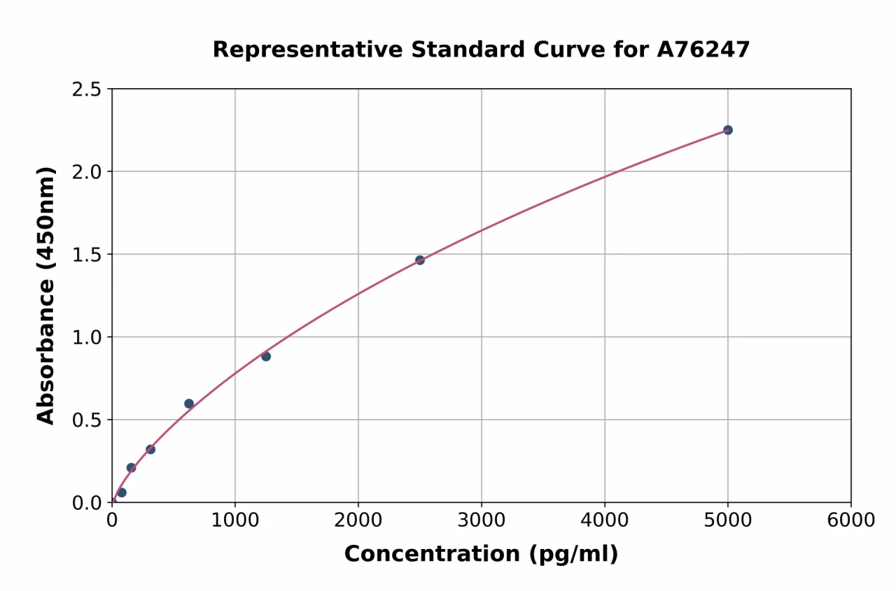 Human Caspase-2 ELISA Kit (A76247-96)