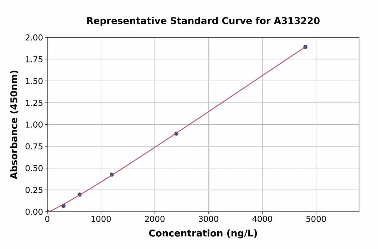 Human Claudin18 ELISA Kit (A313220-96)