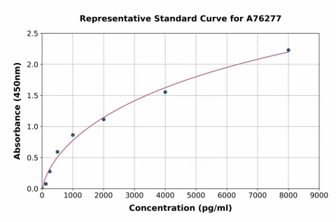 Human CD200 / OX2 ELISA Kit (A76277-96)