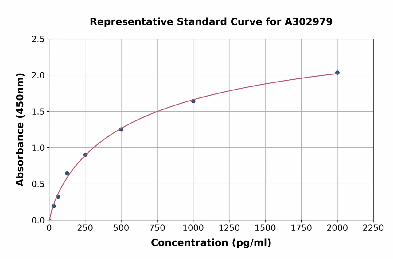 Human ABL1 ELISA Kit (A302979-96)