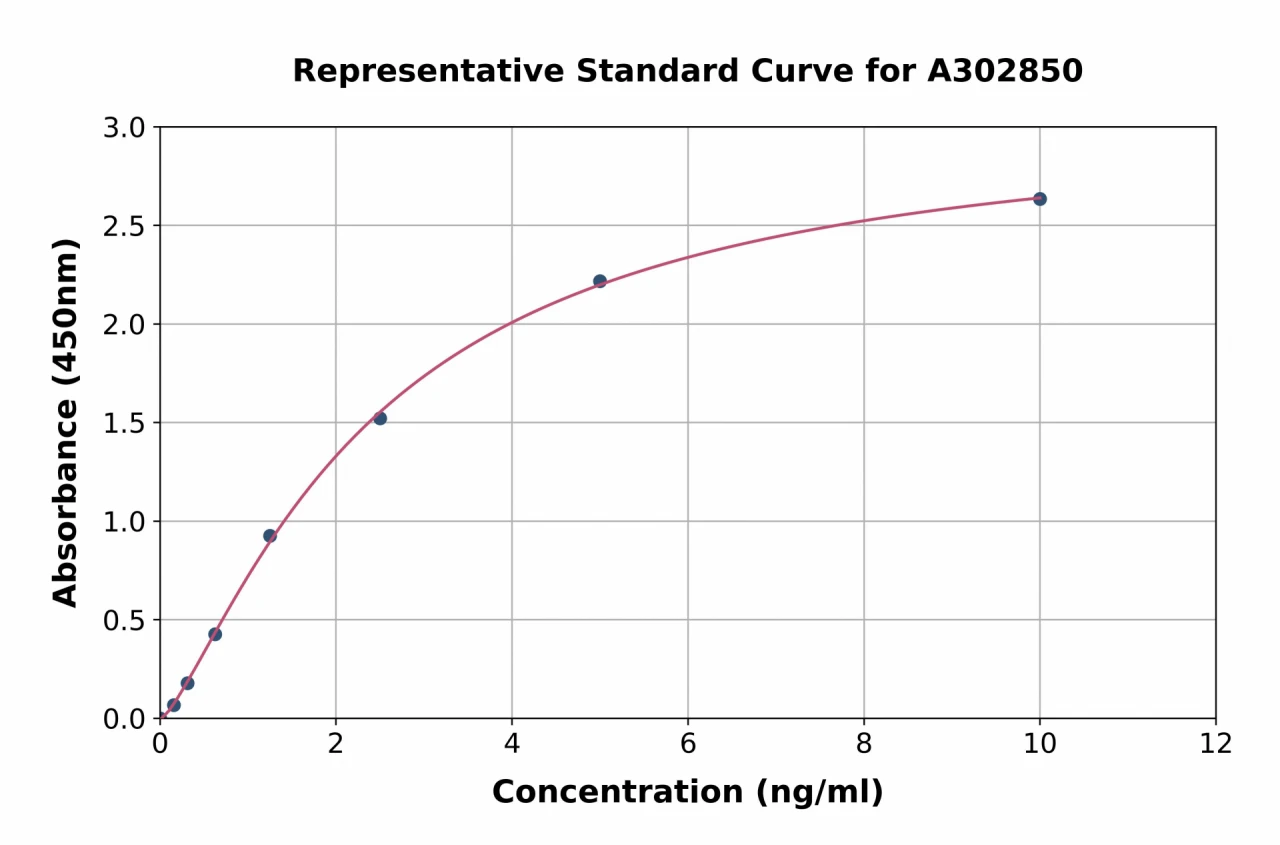 Human beta 2 Adrenergic Receptor ELISA Kit (A302850-96)