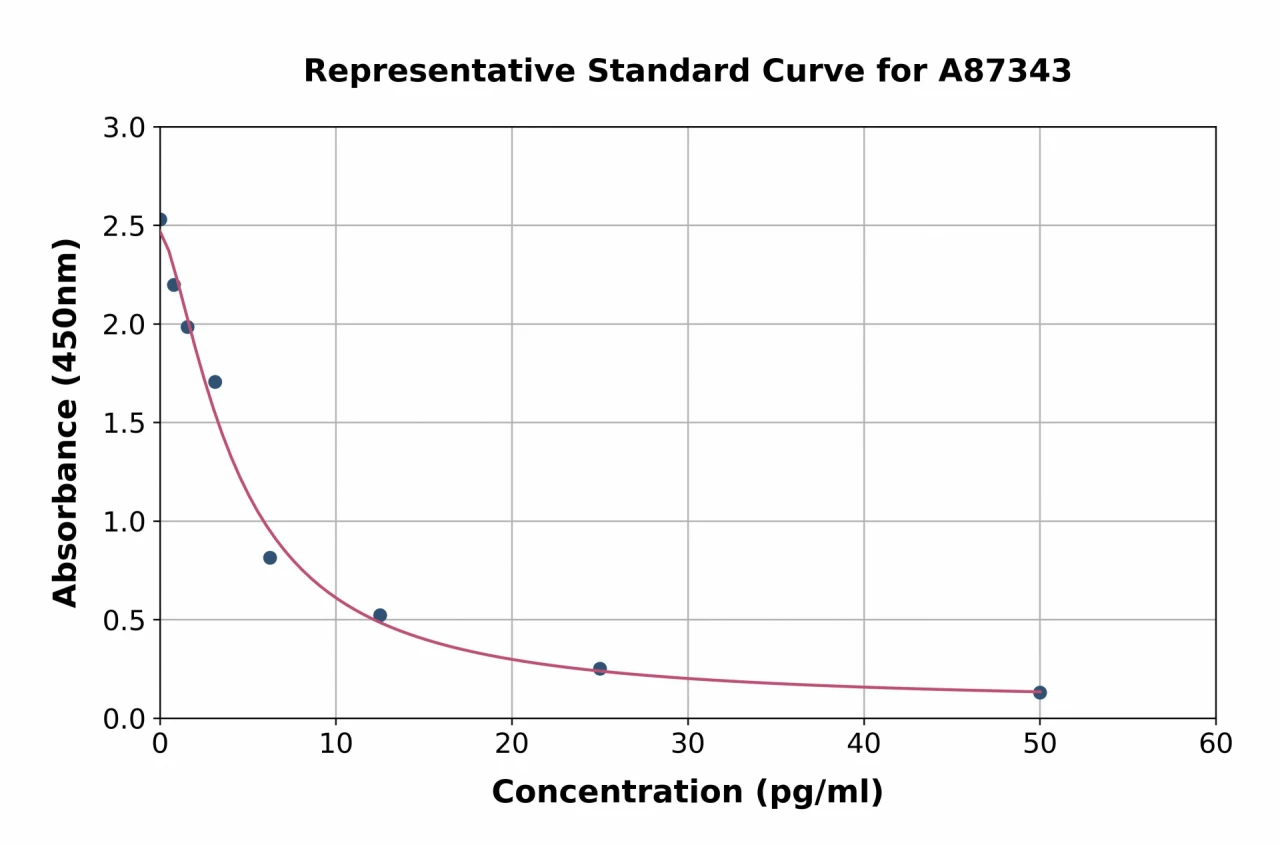 Chicken Free Triiodothyronine / T3 ELISA Kit (A87343-96)