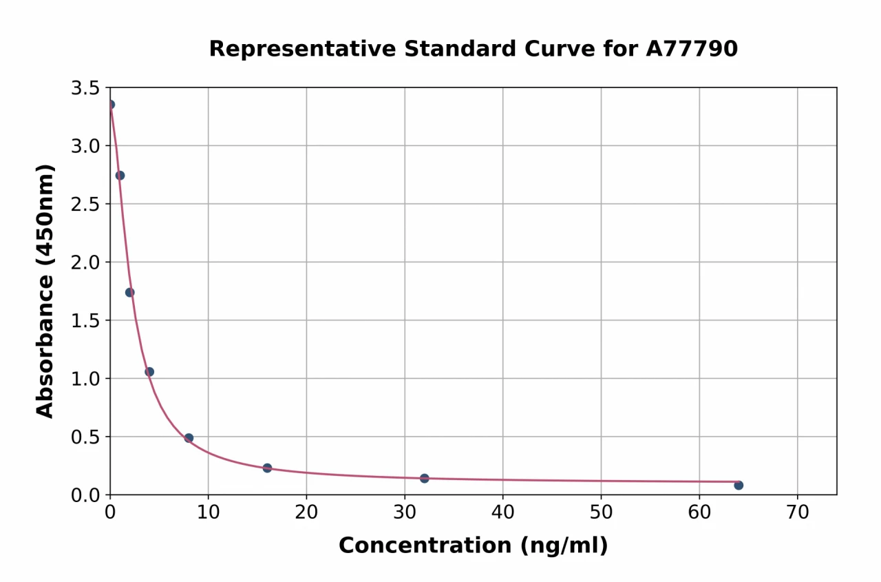 Human Carbonic Anhydrase 6 / CA6 ELISA Kit (A77790-96)