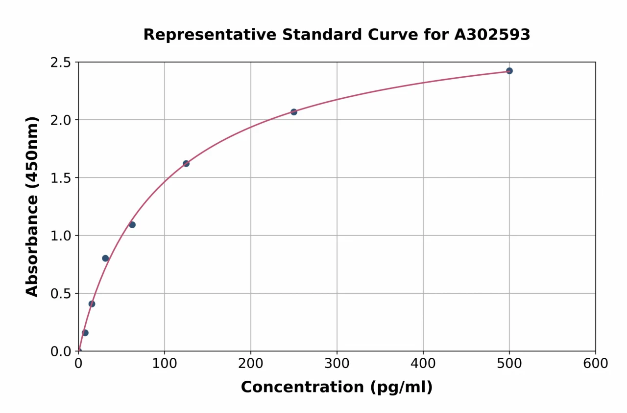 Goat Insulin ELISA Kit (A302593-96)