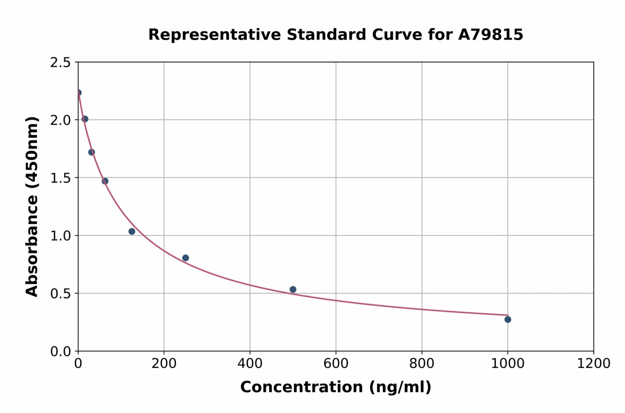 Human Carboxymethyl Lysine ELISA Kit (A79815-96)