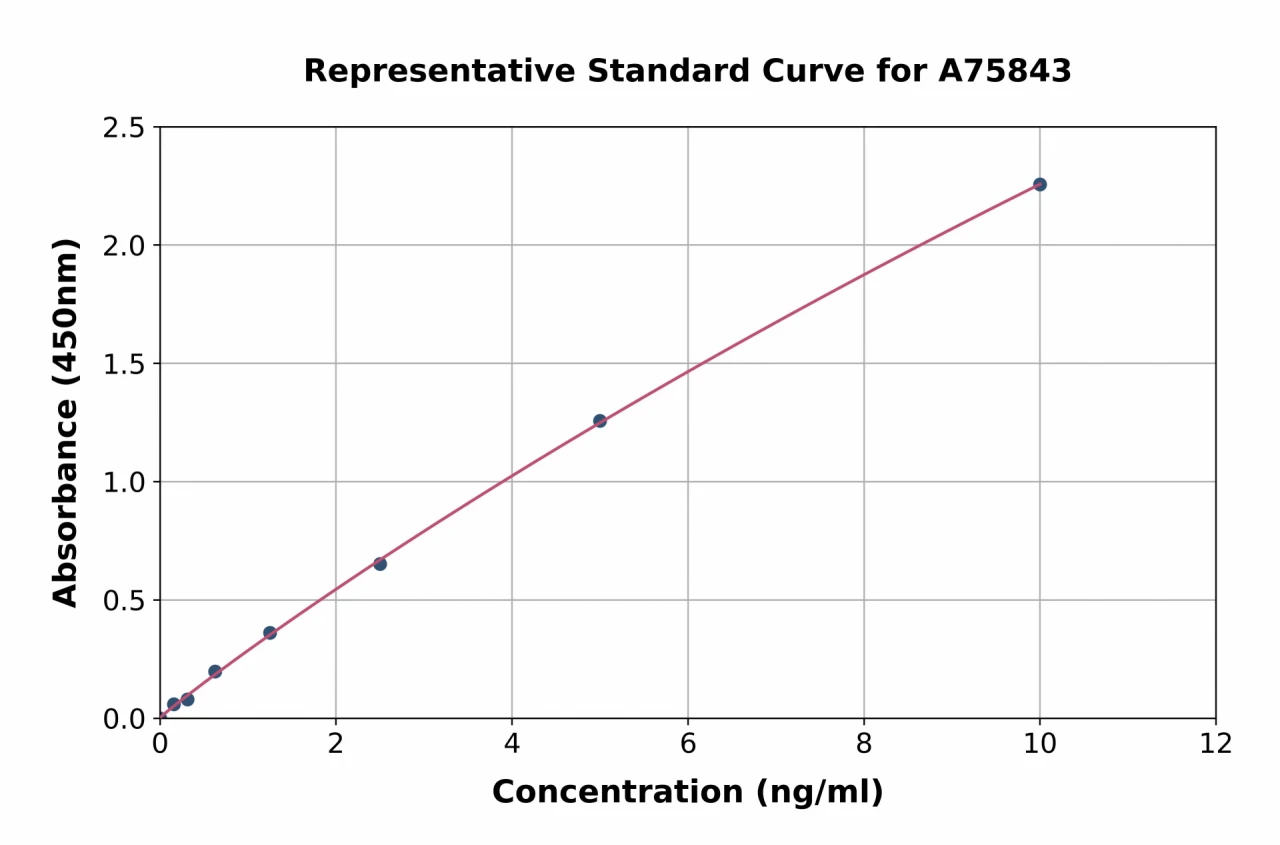 Human CD98 ELISA Kit (A75843-96)