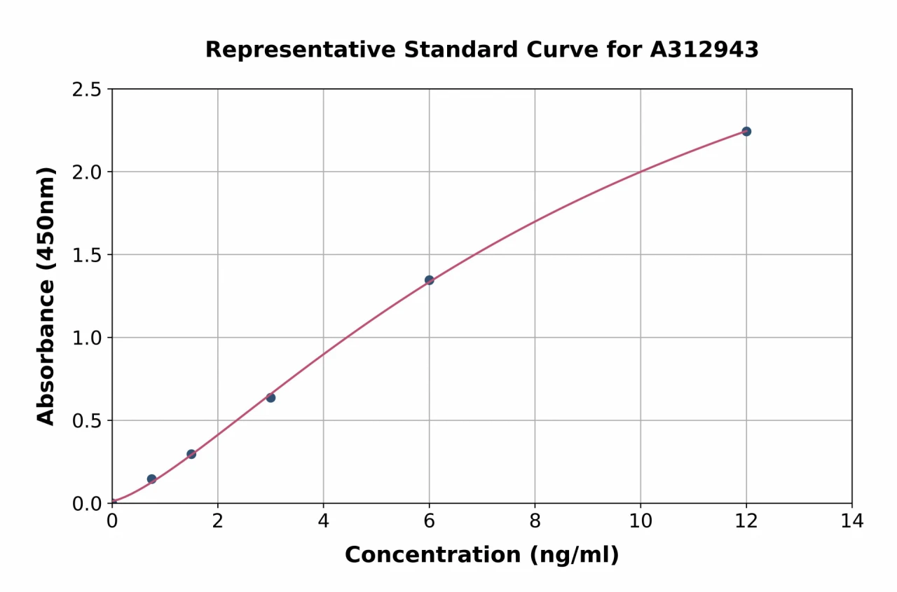 Human Calpain 1 ELISA Kit (A312943-96)