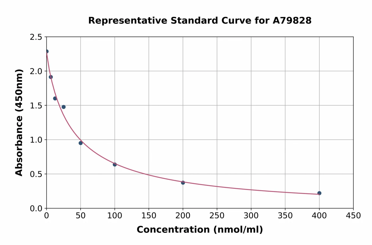 Human 3-Methylhistidine ELISA Kit (A79828-96)