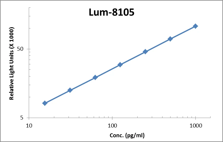 Human Betacellulin ELISA Kit (A103856-96)