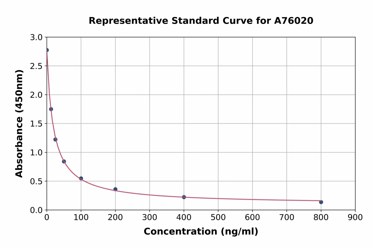 Bovine IGF1 ELISA Kit (A76020-96)