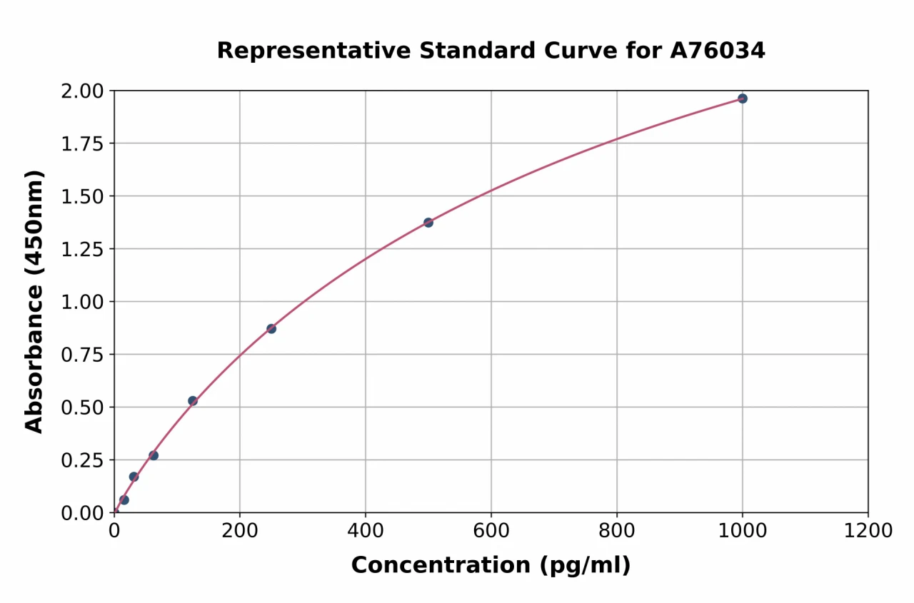 Bovine IL-10 ELISA Kit (A76034-96)