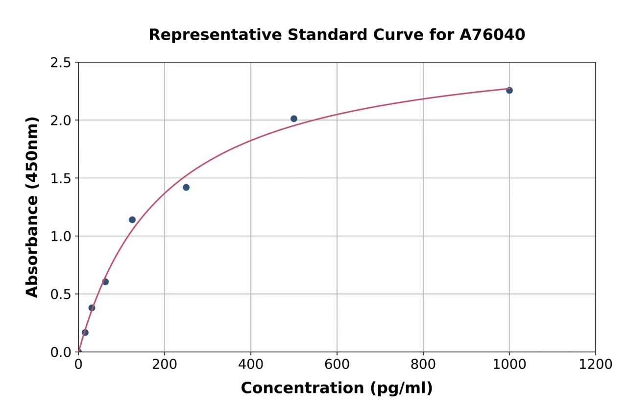 Chicken Fibrinogen alpha Chain ELISA Kit (A76040-96)