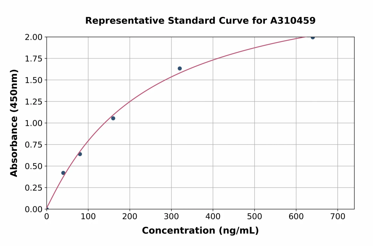 Human Antithrombin III / ATIII ELISA Kit (A310459-96)