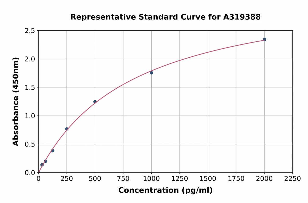 Chicken Neuropeptide Y ELISA Kit (A319388-96)