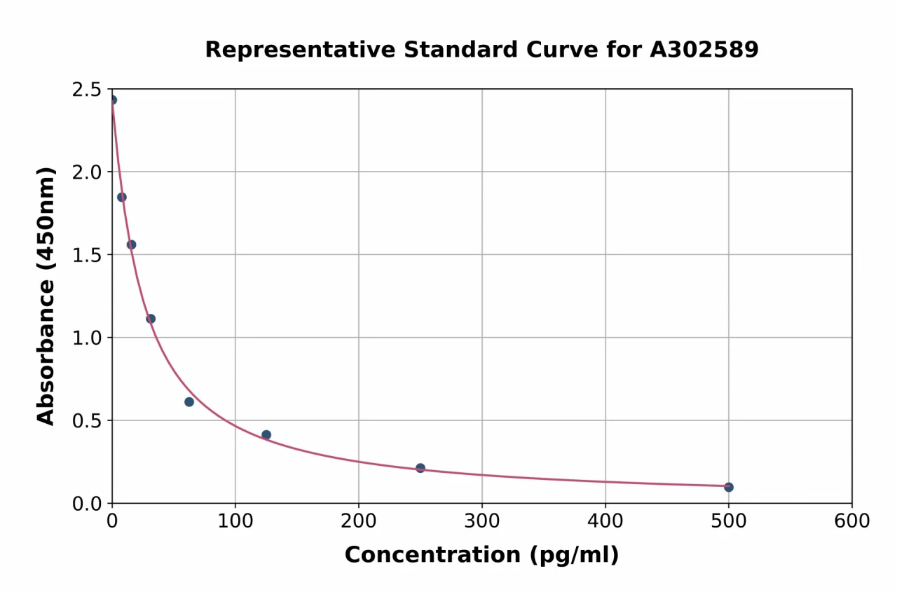 Camel Ghrelin ELISA Kit (A302589-96)