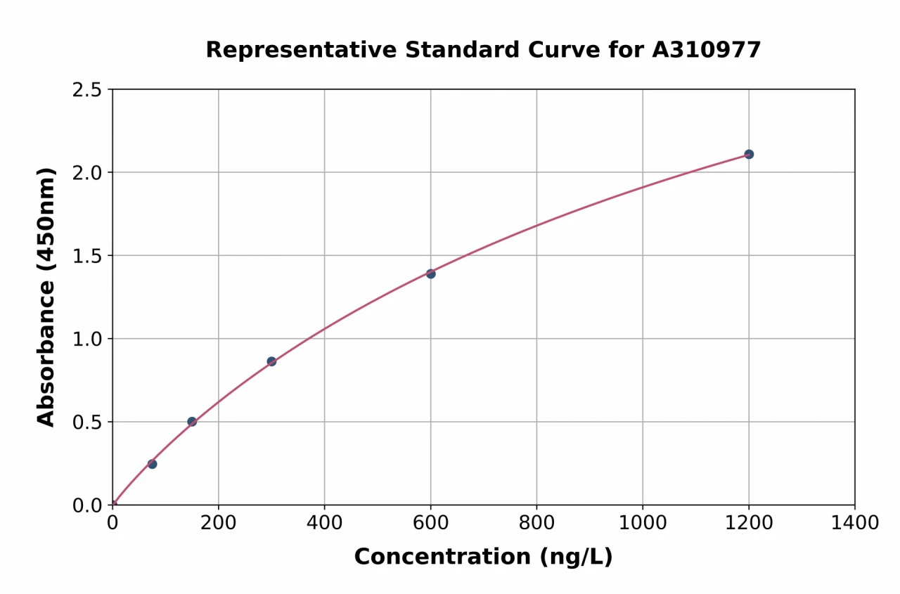 Human CARD9 ELISA Kit (A310977-96)