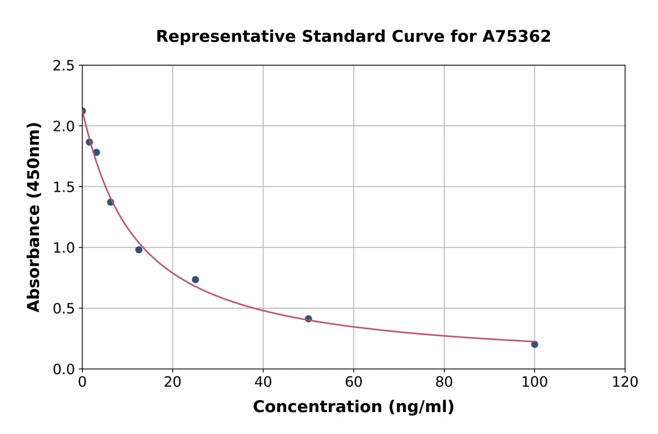 Dopamine ELISA Kit (A75362-96)