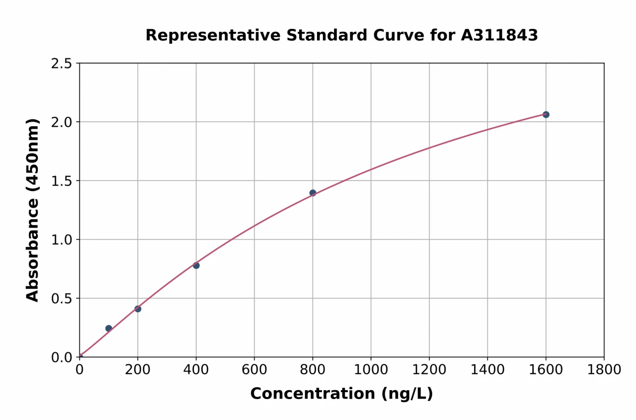 Human CD39 ELISA Kit (A311843-96)