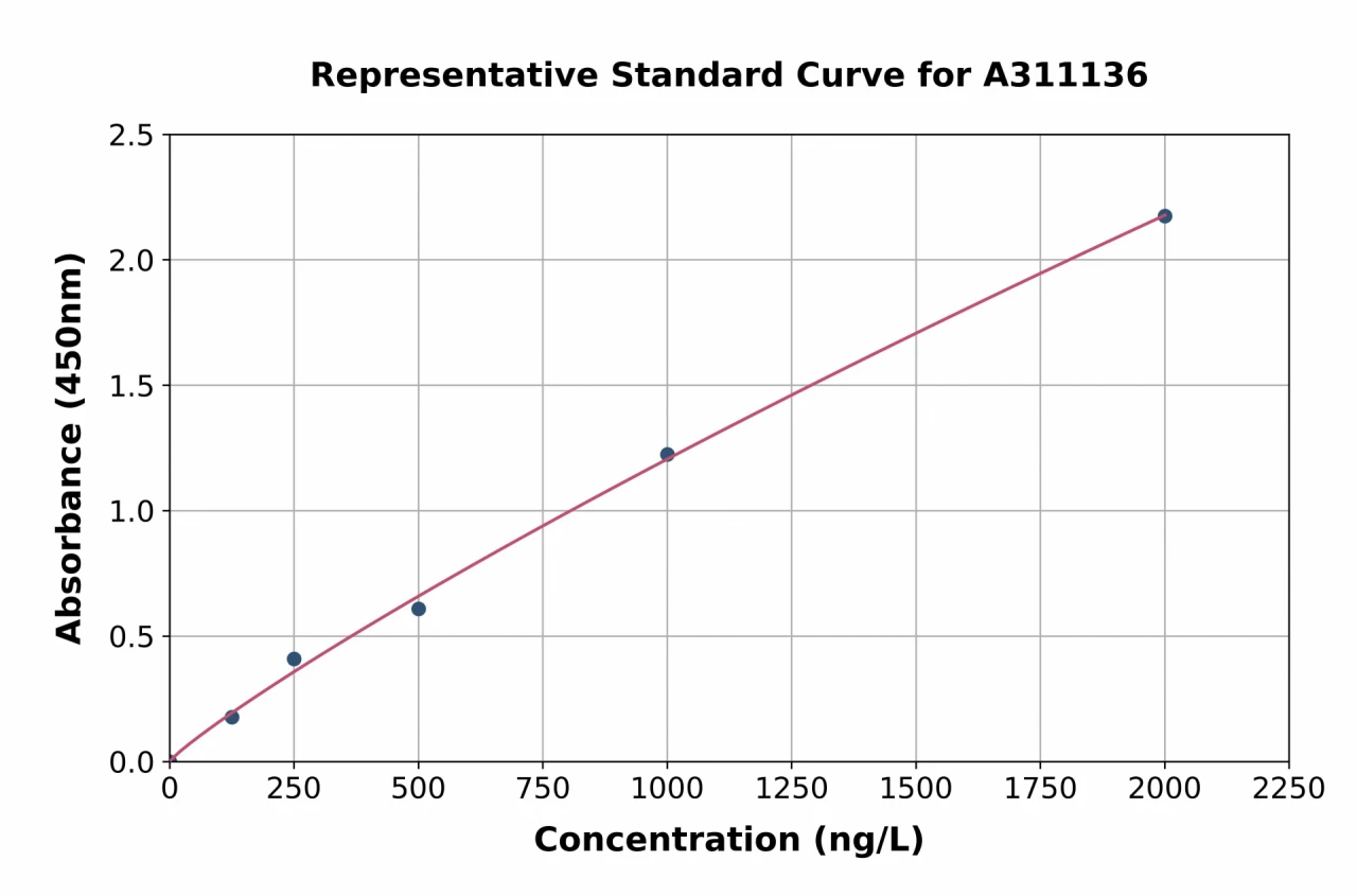 Human CLN3 ELISA Kit (A311136-96)