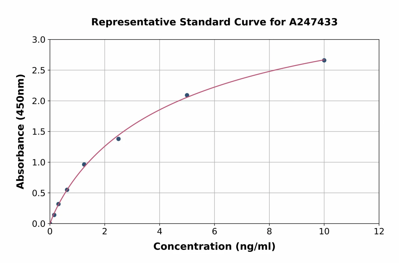 Human Anillin ELISA Kit (A247433-96)