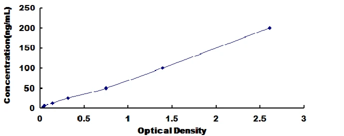 Bovine Insulin Like Growth Factor 1 ELISA Kit (A2117-48)