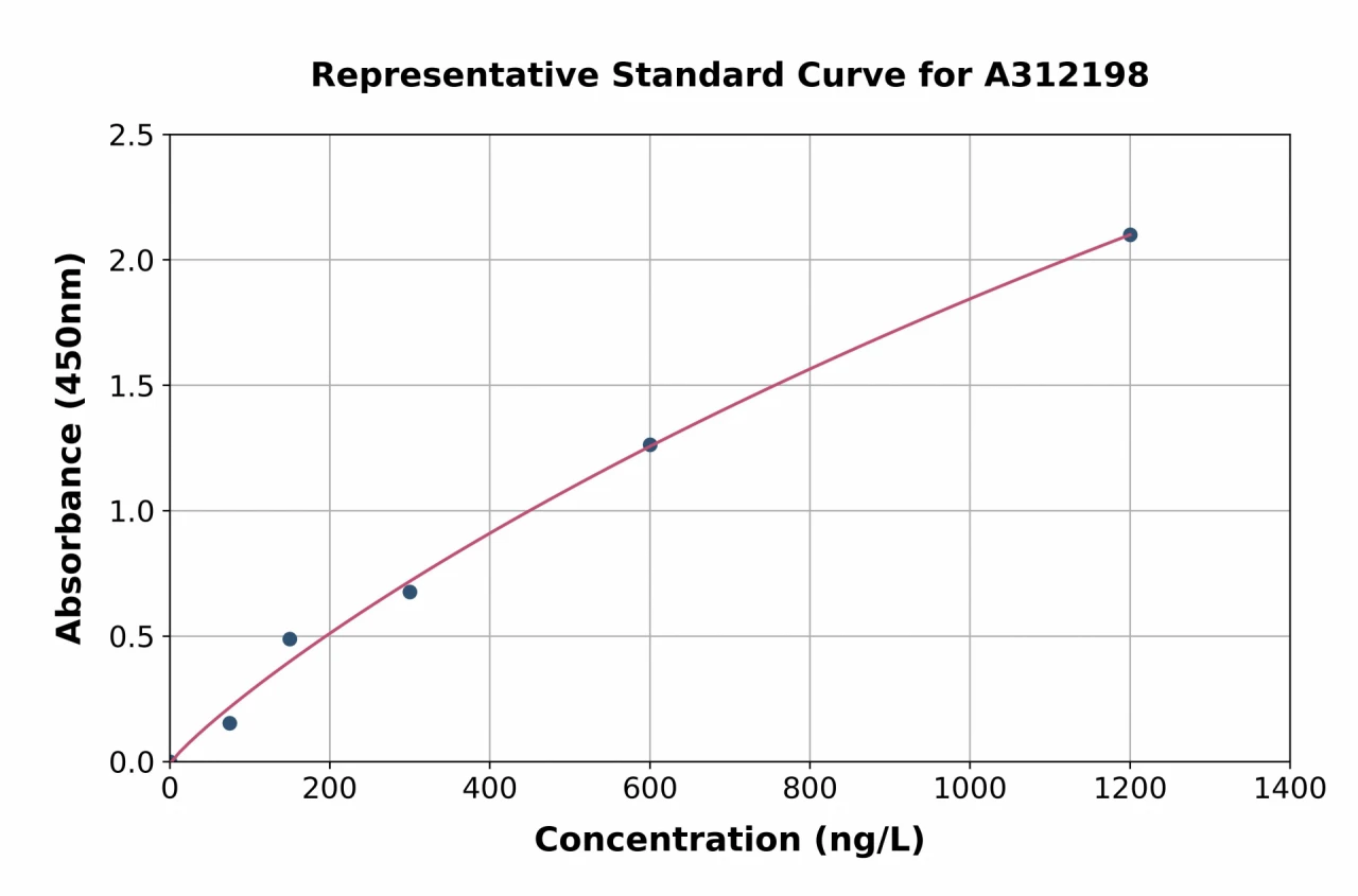 Human Betatrophin ELISA Kit (A312198-96)