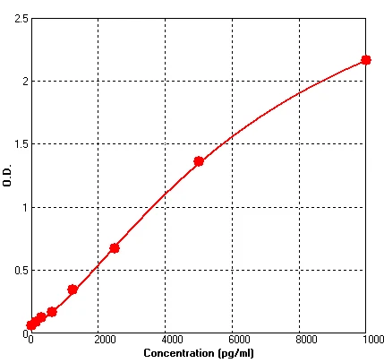 Human Cathepsin D ELISA Kit (A530-96)