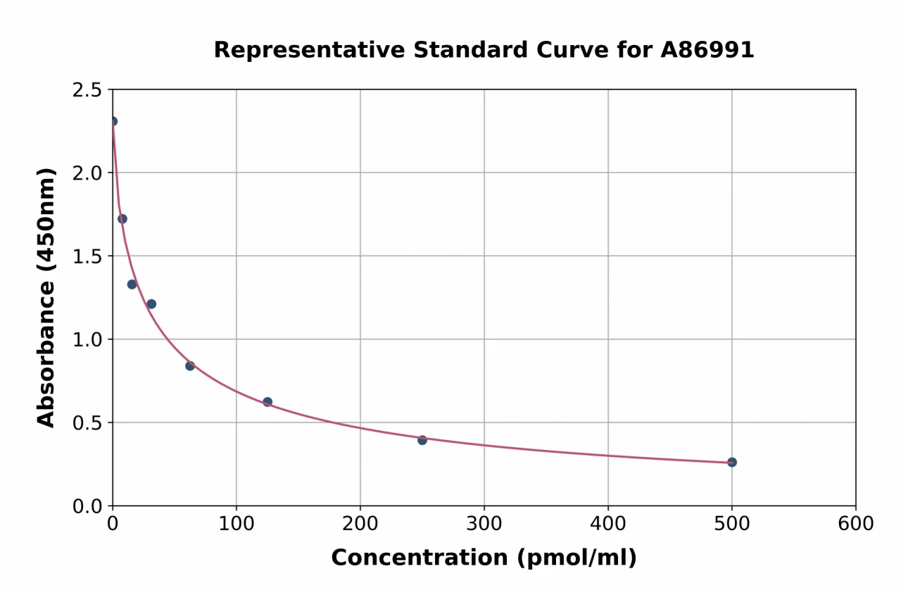 Homocysteine ELISA Kit (A86991-96)