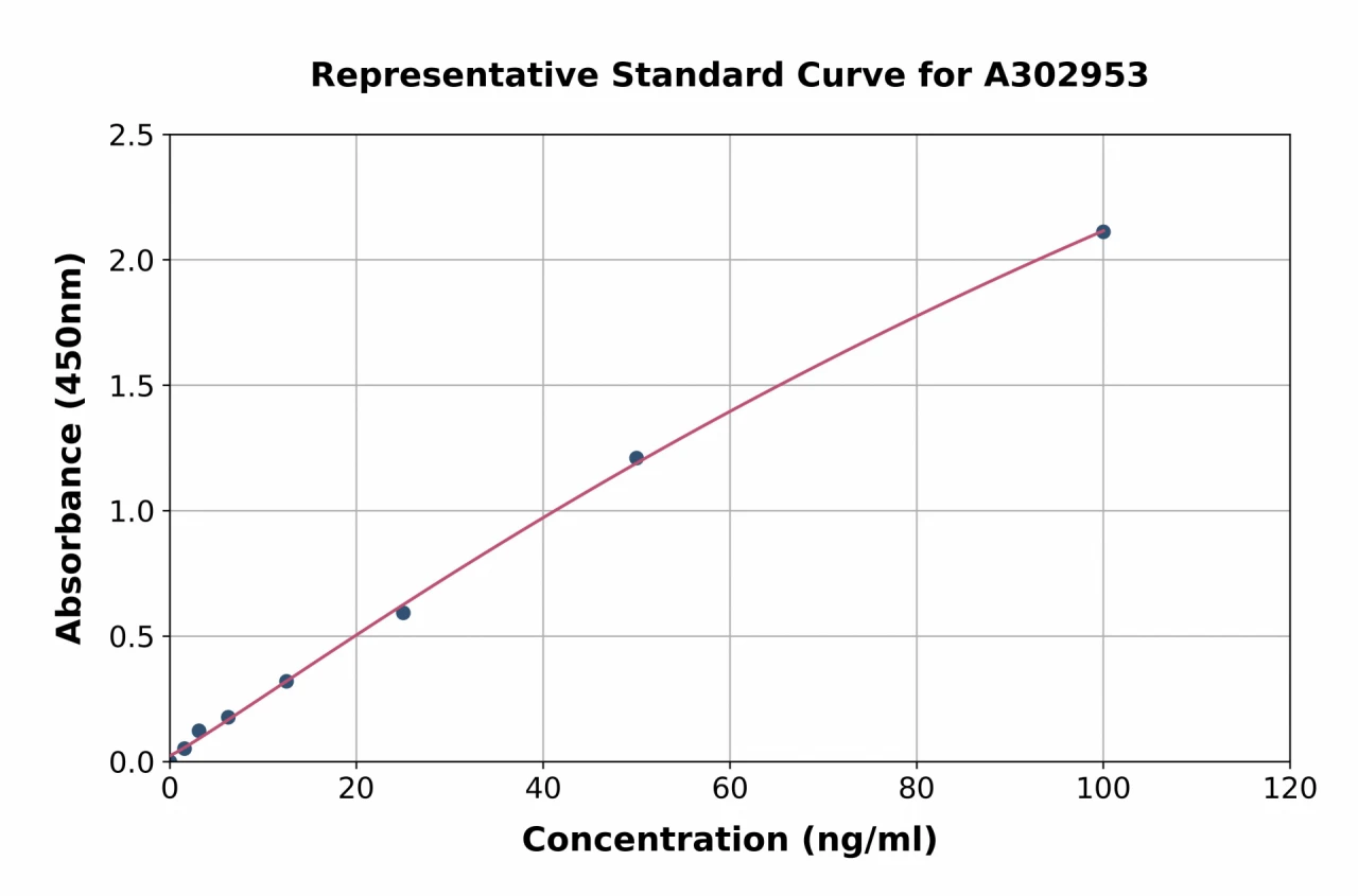 Human Anti-TNF alpha Antibody ELISA Kit (A302953-96)